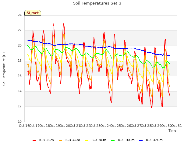 plot of Soil Temperatures Set 3