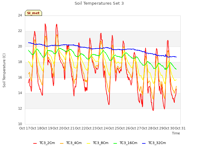 plot of Soil Temperatures Set 3