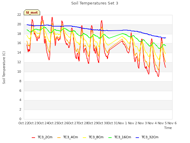 plot of Soil Temperatures Set 3