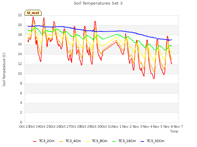 plot of Soil Temperatures Set 3
