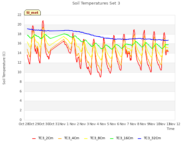 plot of Soil Temperatures Set 3
