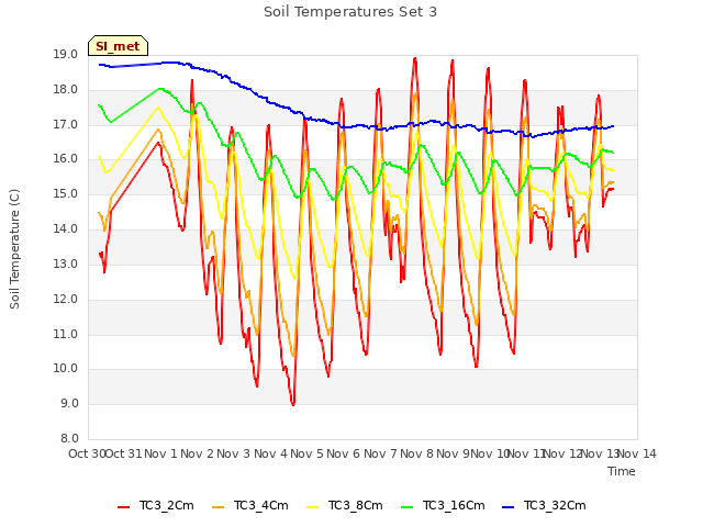 plot of Soil Temperatures Set 3