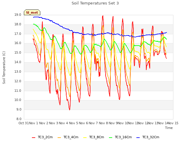 plot of Soil Temperatures Set 3