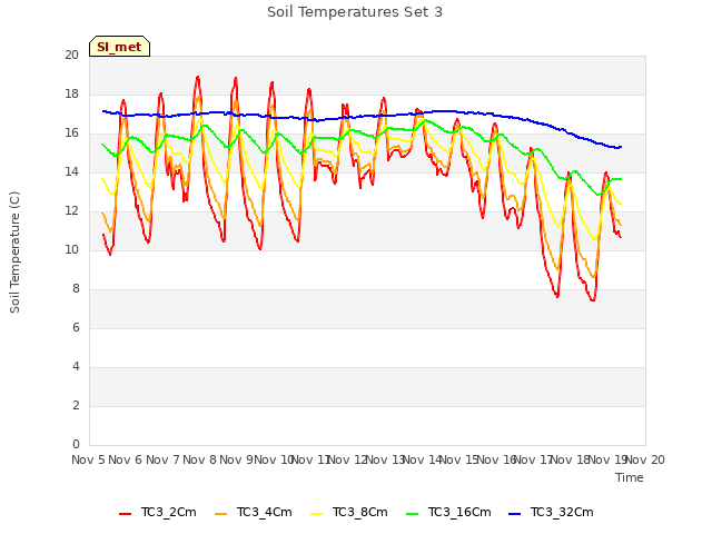 plot of Soil Temperatures Set 3