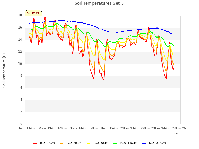 plot of Soil Temperatures Set 3