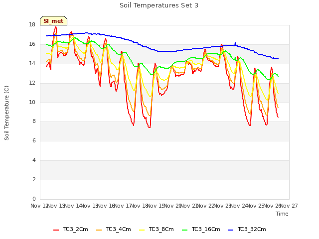 plot of Soil Temperatures Set 3