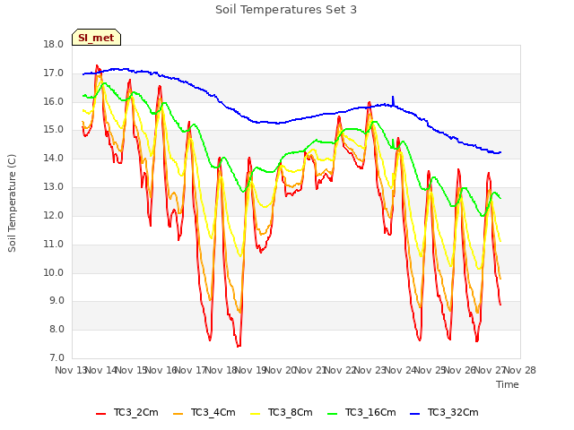 plot of Soil Temperatures Set 3