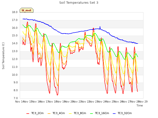 plot of Soil Temperatures Set 3