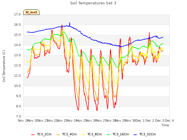 plot of Soil Temperatures Set 3
