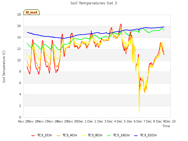 plot of Soil Temperatures Set 3
