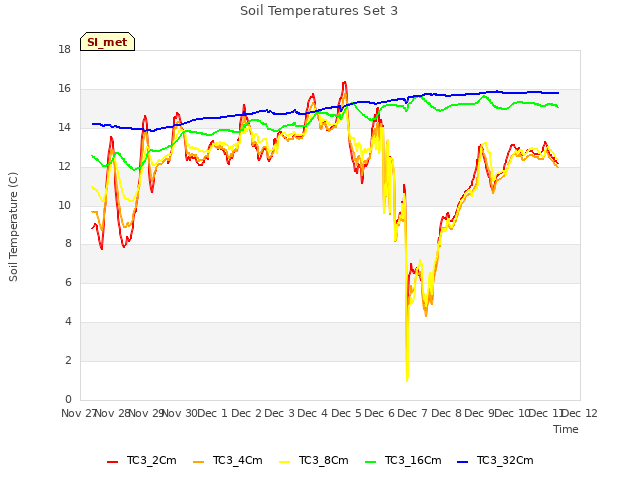 plot of Soil Temperatures Set 3