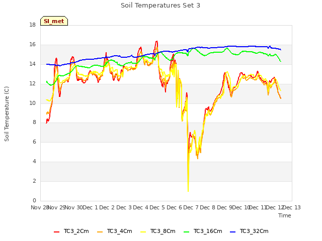 plot of Soil Temperatures Set 3