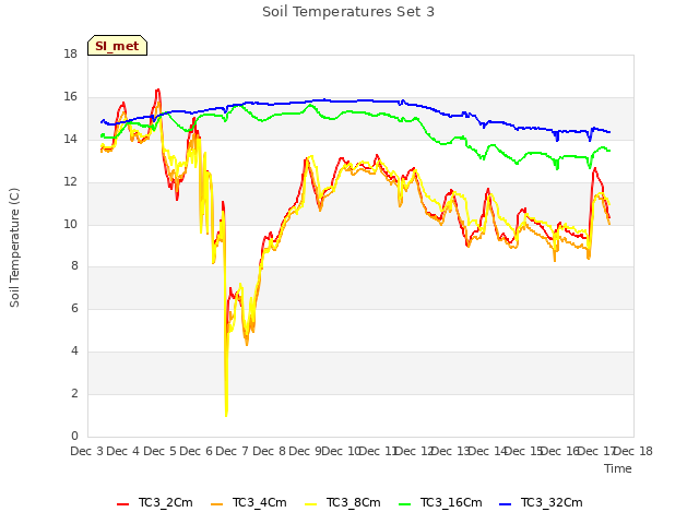 plot of Soil Temperatures Set 3