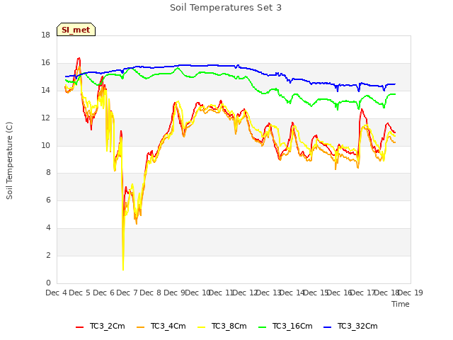 plot of Soil Temperatures Set 3