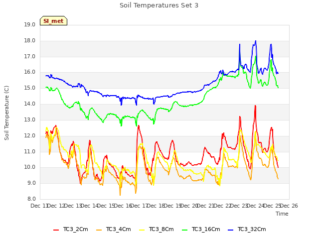 plot of Soil Temperatures Set 3