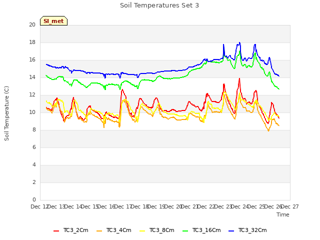 plot of Soil Temperatures Set 3