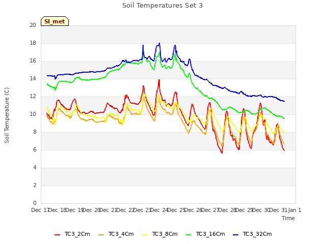 plot of Soil Temperatures Set 3