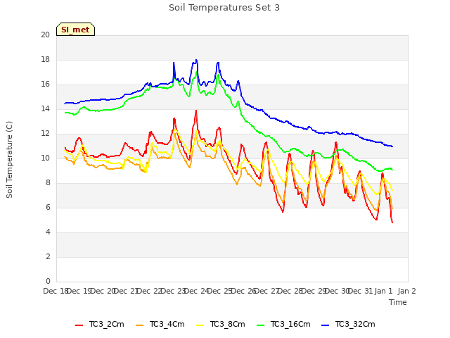 plot of Soil Temperatures Set 3