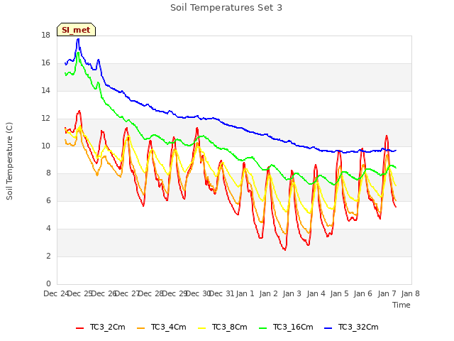 plot of Soil Temperatures Set 3