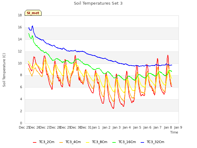 plot of Soil Temperatures Set 3