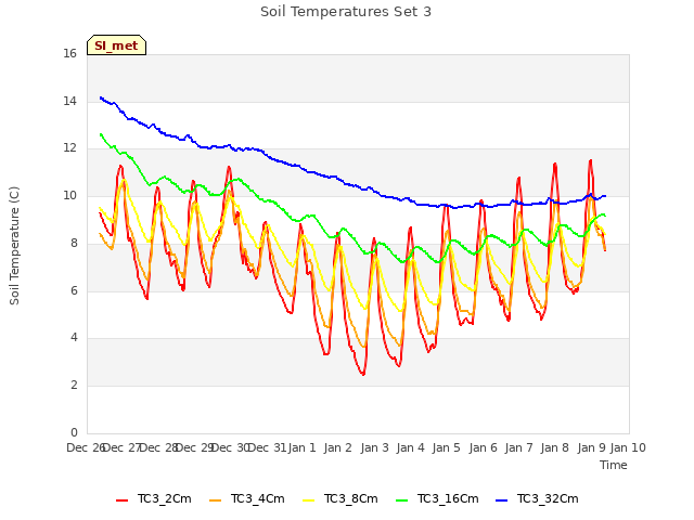 plot of Soil Temperatures Set 3