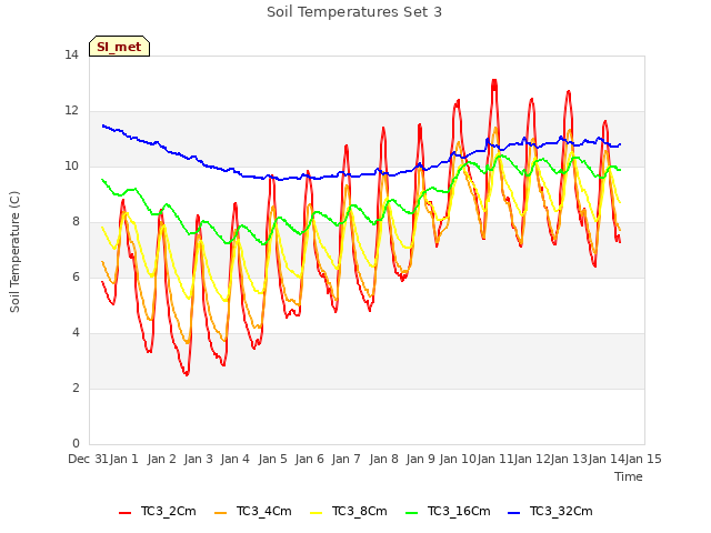 plot of Soil Temperatures Set 3