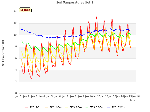 plot of Soil Temperatures Set 3