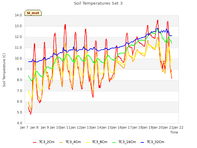 plot of Soil Temperatures Set 3