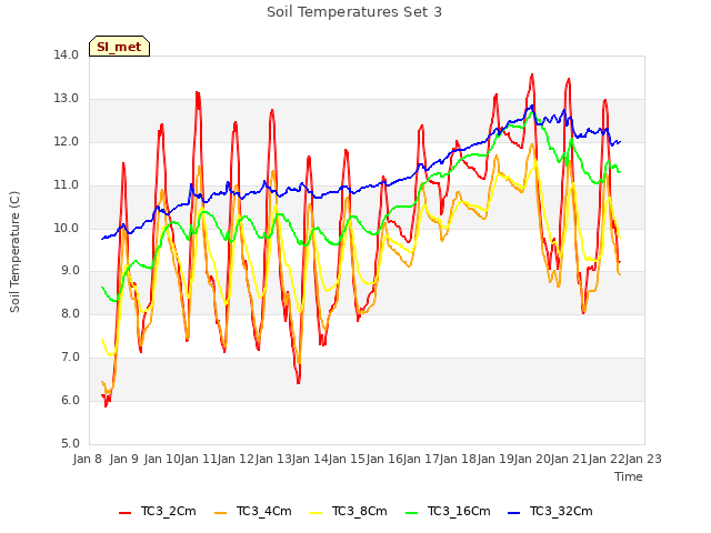 plot of Soil Temperatures Set 3