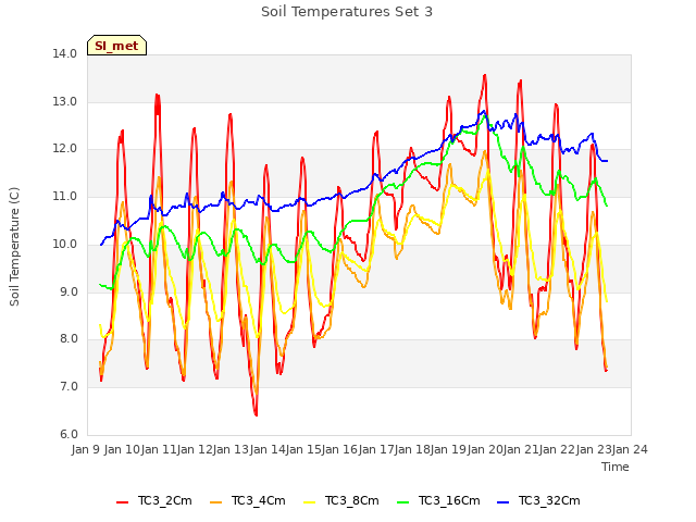 plot of Soil Temperatures Set 3