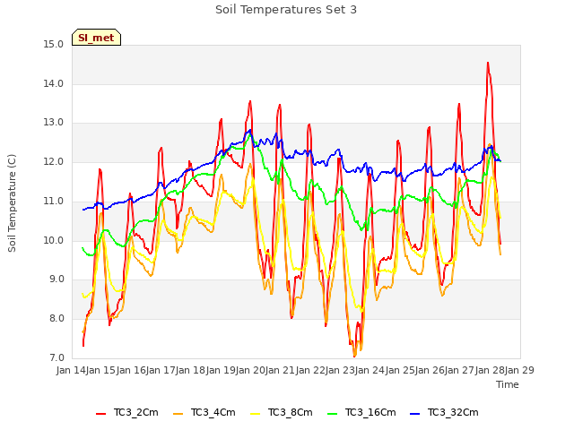 plot of Soil Temperatures Set 3