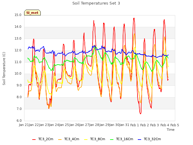 plot of Soil Temperatures Set 3