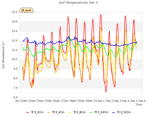 plot of Soil Temperatures Set 3