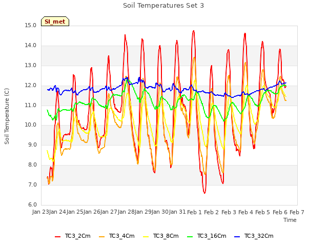 plot of Soil Temperatures Set 3