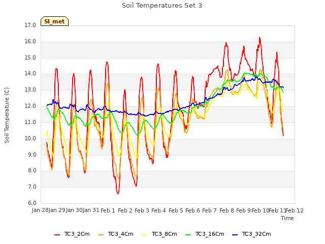 plot of Soil Temperatures Set 3