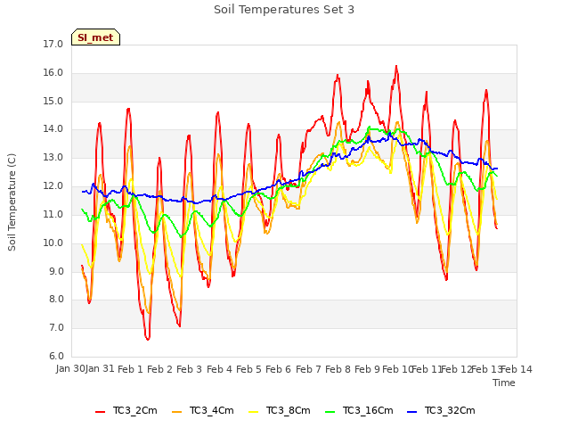 plot of Soil Temperatures Set 3