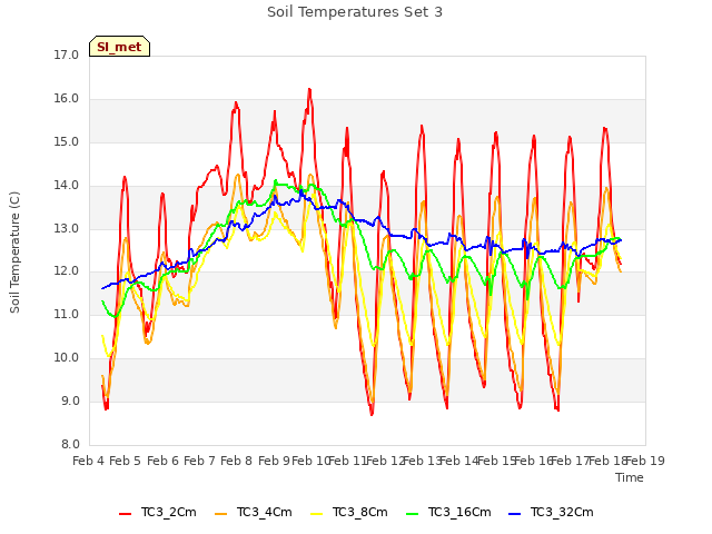 plot of Soil Temperatures Set 3