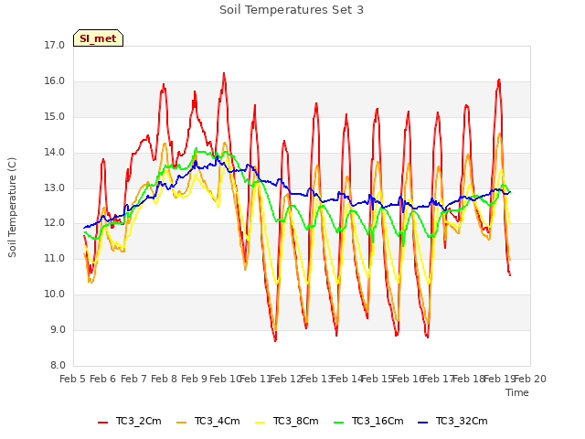 plot of Soil Temperatures Set 3
