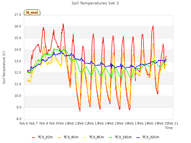 plot of Soil Temperatures Set 3