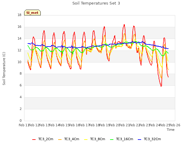 plot of Soil Temperatures Set 3