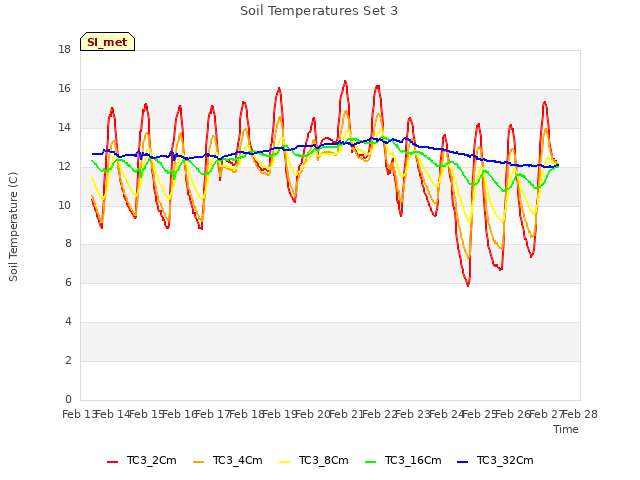 plot of Soil Temperatures Set 3