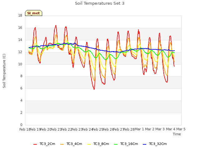 plot of Soil Temperatures Set 3