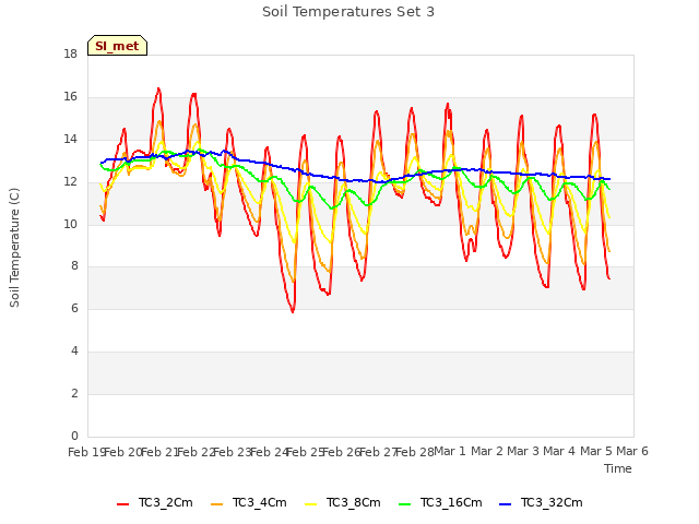 plot of Soil Temperatures Set 3