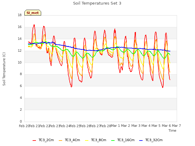 plot of Soil Temperatures Set 3