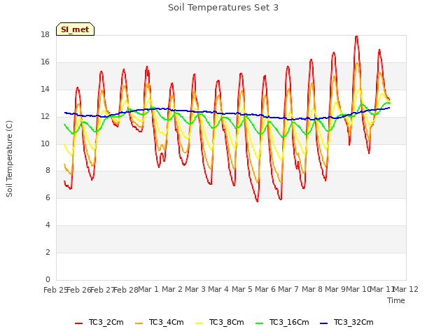 plot of Soil Temperatures Set 3