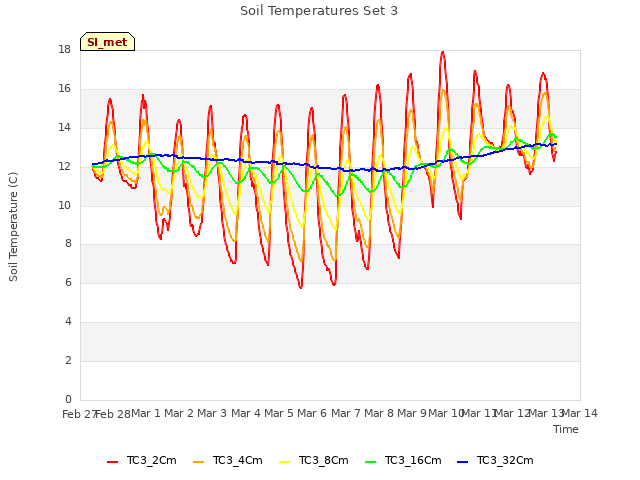 plot of Soil Temperatures Set 3