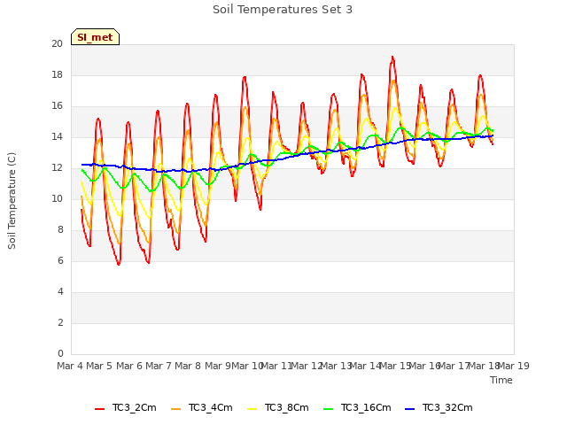 plot of Soil Temperatures Set 3