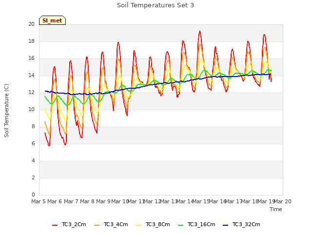 plot of Soil Temperatures Set 3