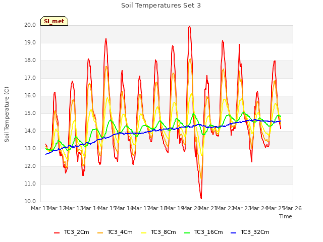 plot of Soil Temperatures Set 3