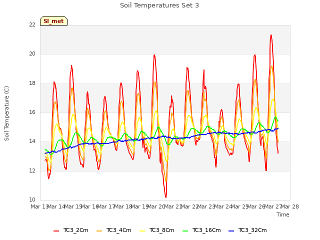 plot of Soil Temperatures Set 3